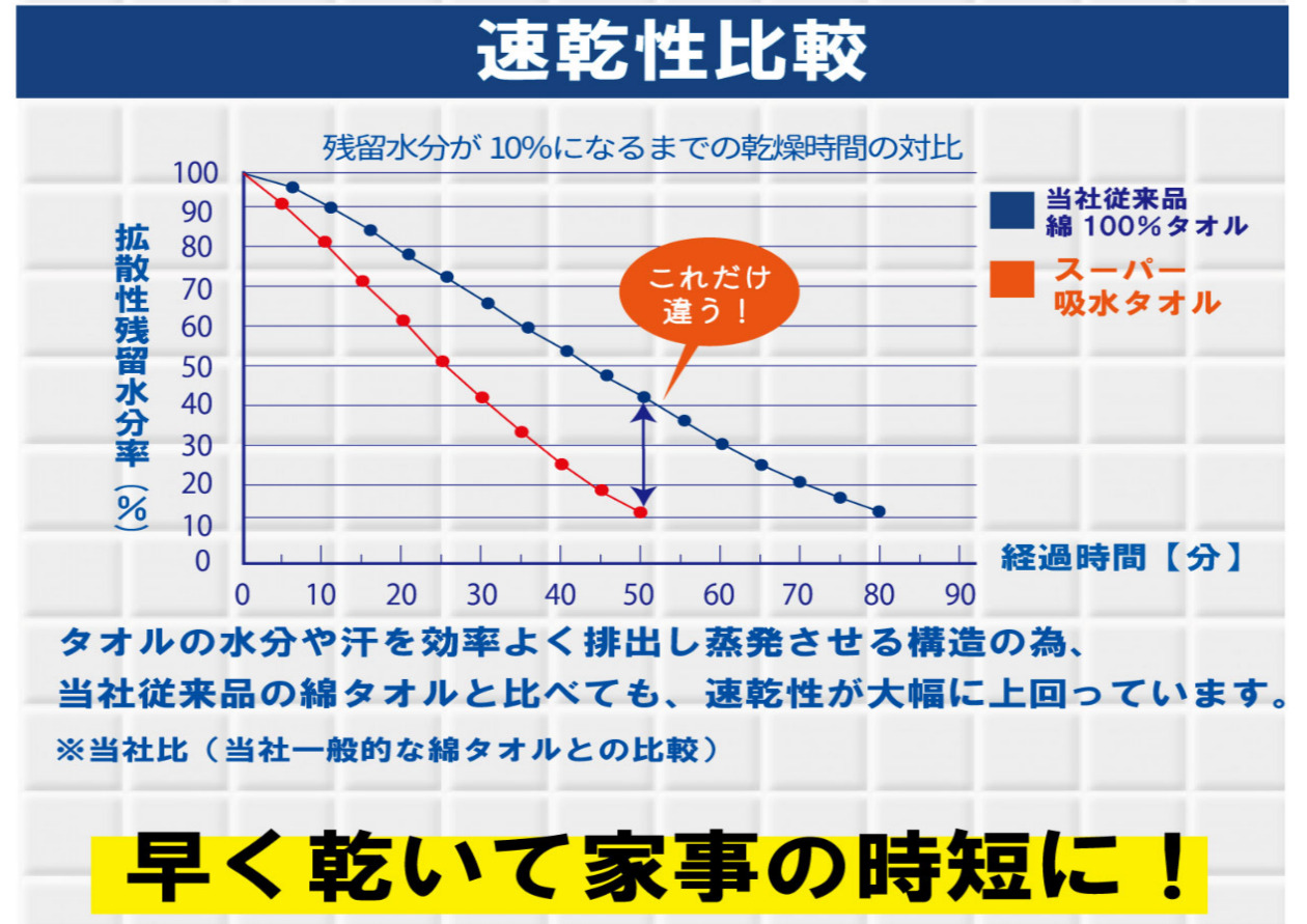 瞬間吸水タオル